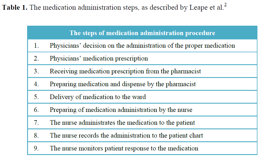 Required Information From Prescriptions Medication Administration Charts