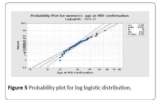 hsj-log-logistic