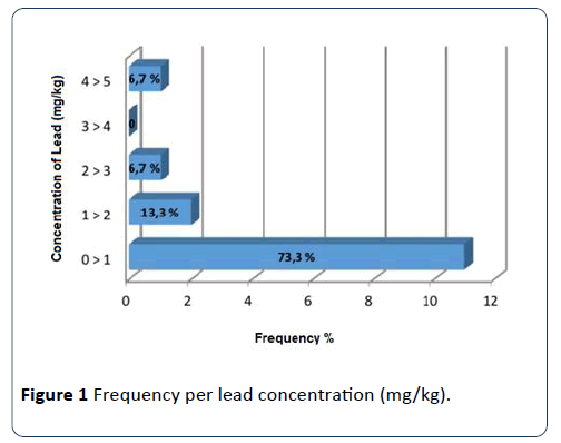 hsj-per-lead