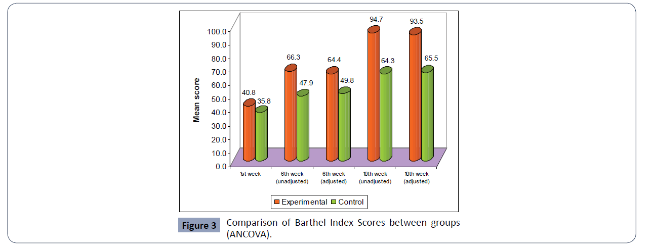 health-science-journal-Barthel