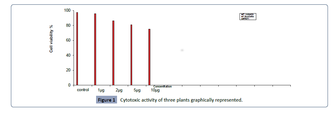 Health-Science-journal-Cytotoxic