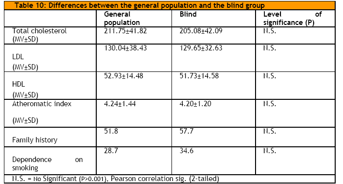 An Investigation Of Risk Factors For Coronary Heart Disease In A Greek Population Insight Medical Publishing
