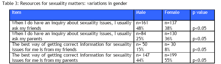 What is my sexuality test female