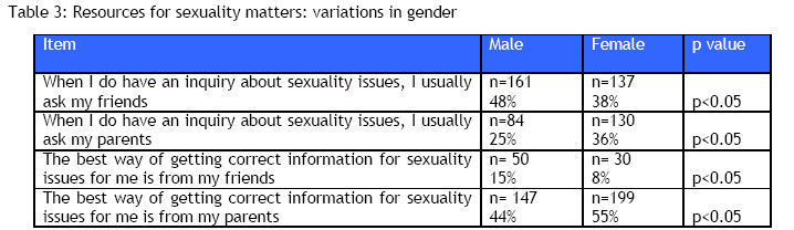 Sexuality what is test female my