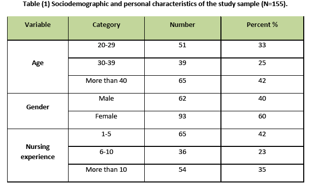 Nurses Characteristics And Their Attitudes Toward Death And Caring For Dying Patients In A Public Hospital In Jordan Insight Medical Publishing