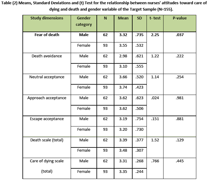 Nurses Characteristics And Their Attitudes Toward Death And Caring For Dying Patients In A Public Hospital In Jordan Insight Medical Publishing