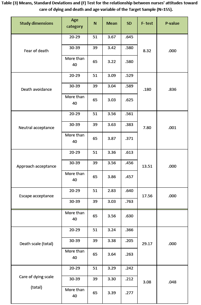 Nurses Characteristics And Their Attitudes Toward Death And Caring For Dying Patients In A Public Hospital In Jordan Insight Medical Publishing