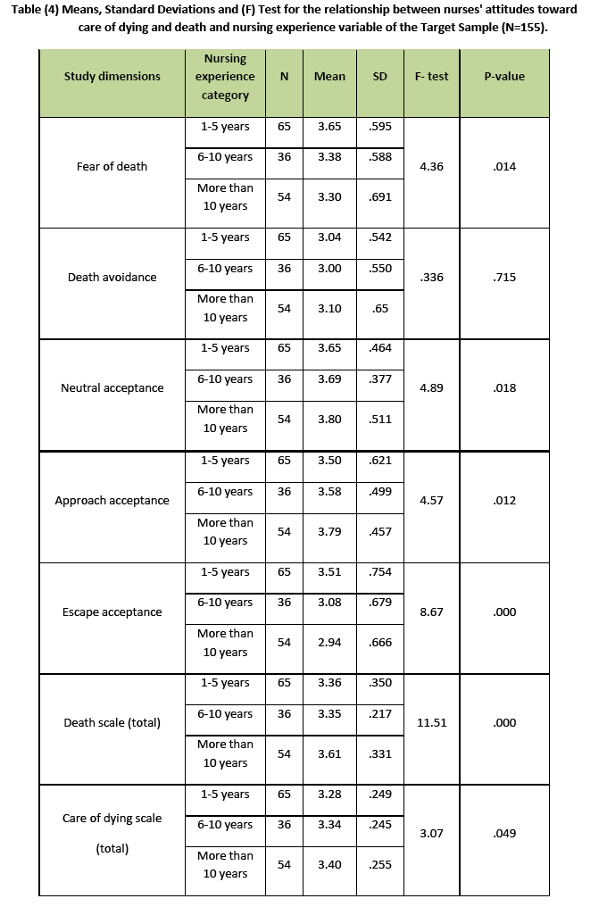 Nurses Characteristics And Their Attitudes Toward Death And Caring For Dying Patients In A Public Hospital In Jordan Insight Medical Publishing