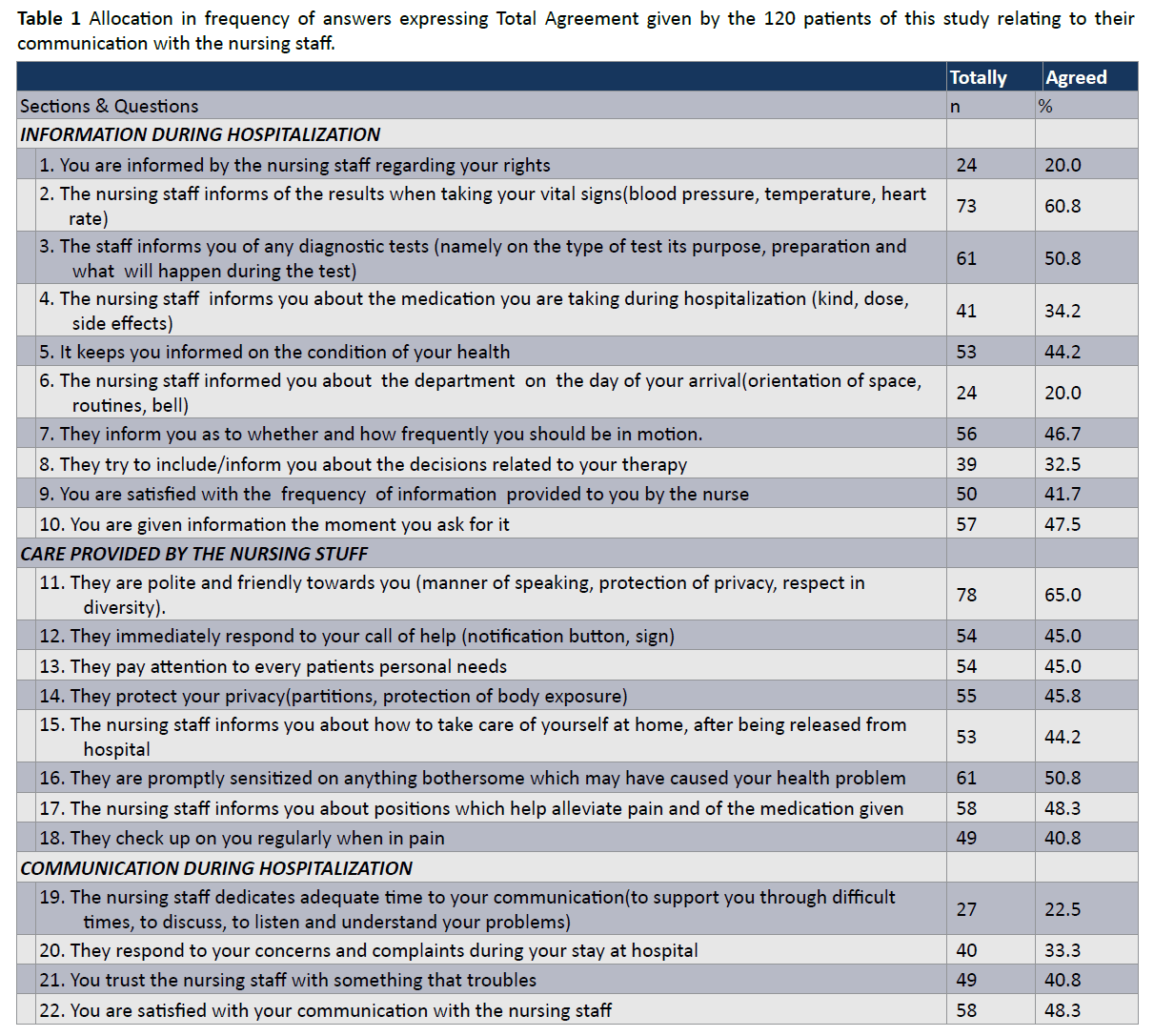 Assessment Of Patients And Nursesaƒa A A A A Opinions On The Bidirectional Communication During Hospitalization A Descriptive Study Insight Medical Publishing