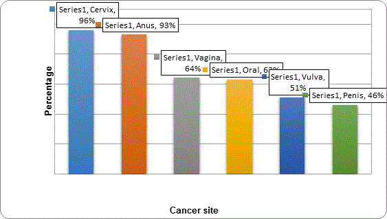 hpv cancer numbers