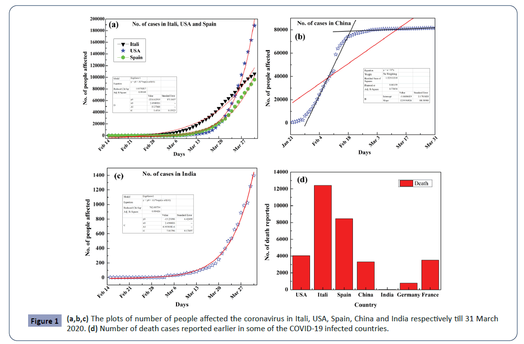Exponential Growth Impact Of Covid 19 Pandemicworld Scenario Preventive Measures And Drug Preferences Insight Medical Publishing
