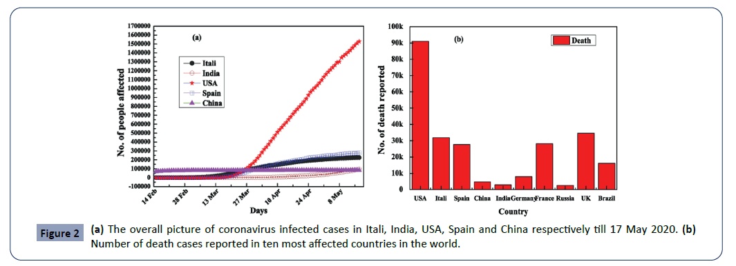 Exponential Growth Impact Of Covid 19 Pandemicworld Scenario Preventive Measures And Drug Preferences Insight Medical Publishing